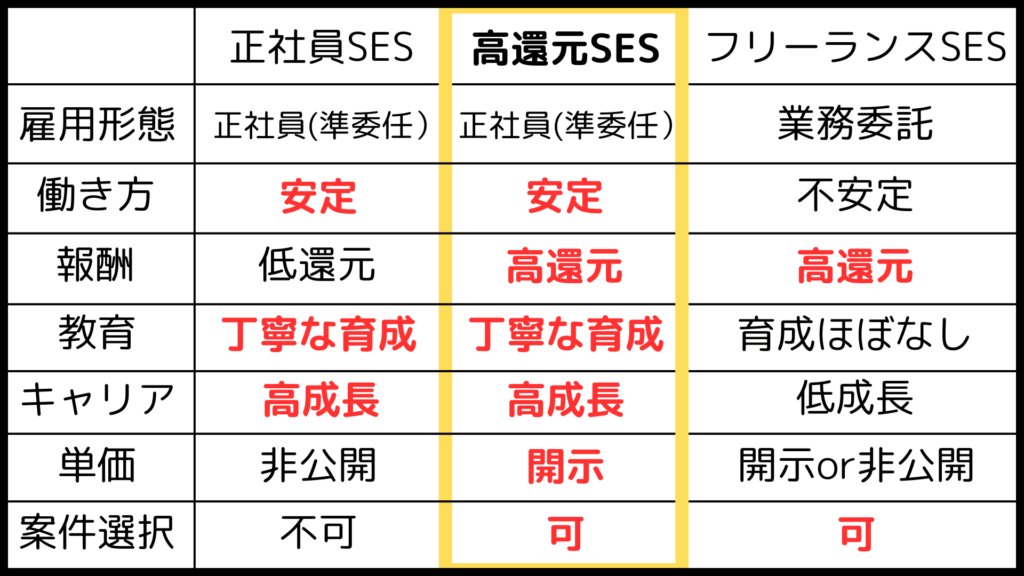 正社員SESと高還元SESとフリーランスSESの比較表